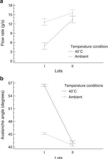 Fig. 3 Response surface plot for the effect of impeller speed and screen size (at a constant feeder speed of 7.5 rpm) on flow rate through a 15-mm orifice LotsFlow rate (g/s)I II Temperature conditions40˚CAmbient0369121518Lots