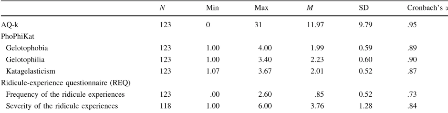 Table 1). A score of 17 is seen as the cut-off for individuals with AS. It is important to mention that the AQ-k is not a diagnostic measure per se, but is a reliable and valid  self-assessment instrument assessing domains connected with the autism spectru