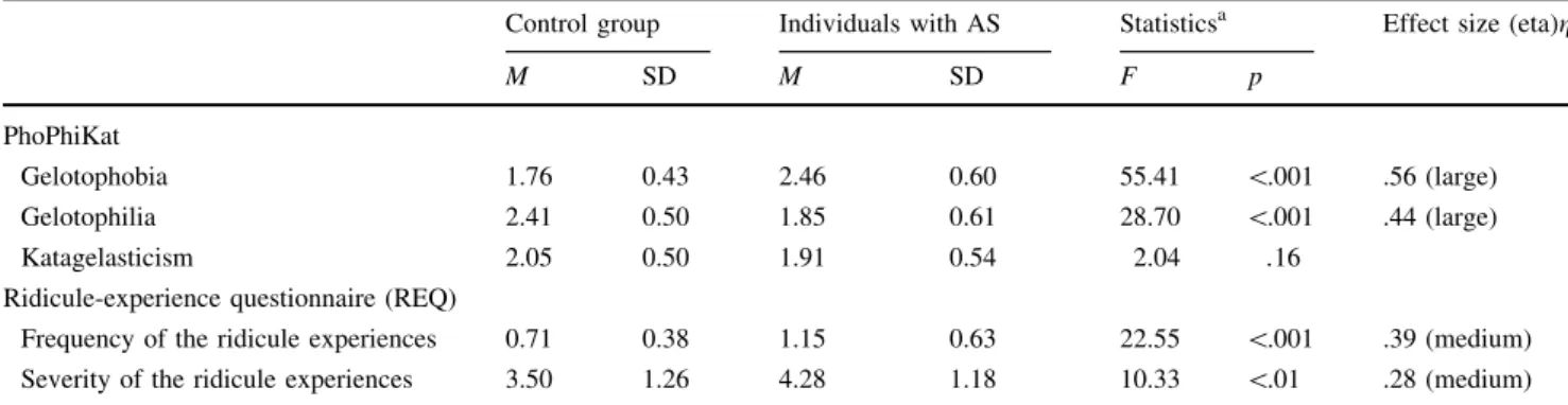 Fig. 1 Percentages of individuals with no fear and at least a slight, at least a marked and extreme form of the fear of being laughed at in the AS (N = 40) and control groups (N = 83)