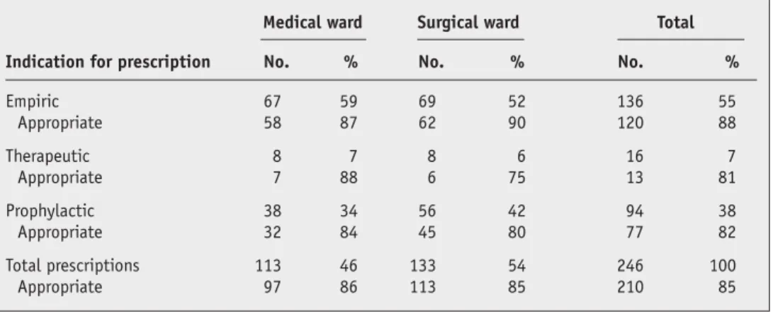 Table 2 gives the demographics of the patients hospitalized in the two selected wards during the 6 weeks of study and the proportion of patients prescribed antibiotic regimens.