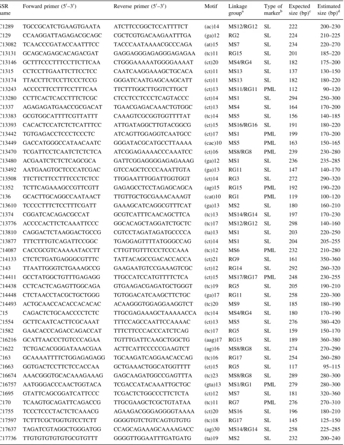 Table 1 continued SSR