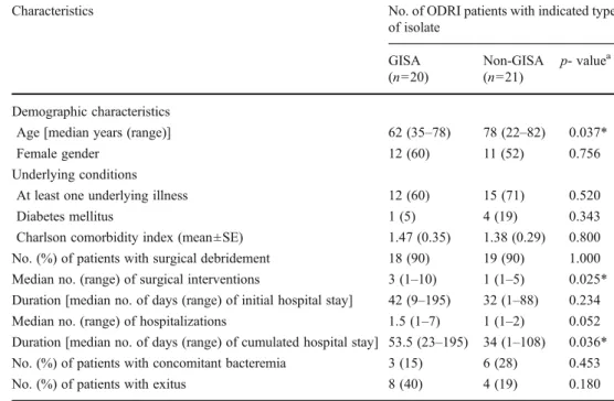 Table 3 Treatment regimens of patients with GISA and  non-GISA ODRI episodes