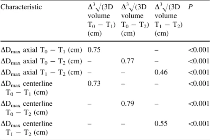 Table 2 Overview of correlation values (r 2 ) among correspondingly generated mathematical differences of maximum aneurysm diameter on axial CT images, maximum aneurysm diameter perpendicular to intravascular centerline, and cube root of 3D volume measurem