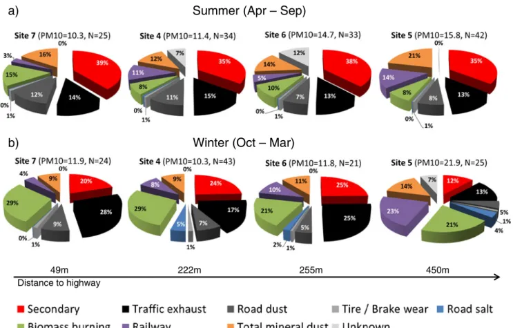 Fig. 8 Estimated source contributions by season for the four sites in the residential area for the year 2008