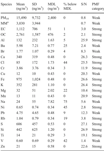Table 1 Summary statistics, method detection limit (MDL), % of data below MDL, signal-to-noise ratio (S/N), and PMF category of all species which were used for PMF analysis (N=510)