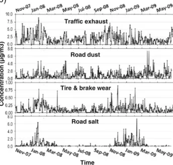 Fig. 3 Attributed sources directly related to traffic: a PM 10 source pro- pro-files (solid bars, left axis) with explained variation (squares, right axis) and b daily PM 10 source contributions