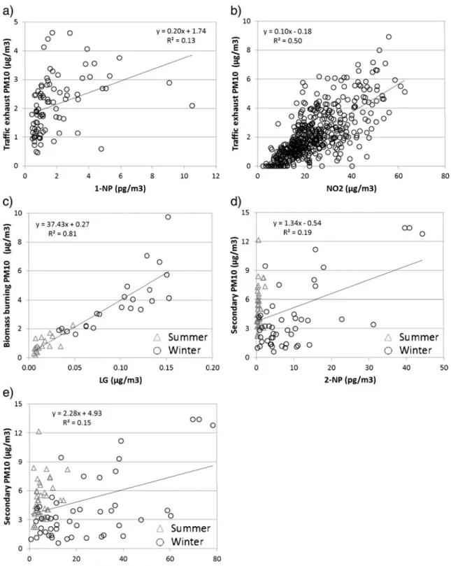 Fig. 5 Comparison of source contributions with biomarkers: traffic exhaust PM 10 versus a 1-NP and b NO 2 ; c biomass burning PM 10 versus levoglucosan; secondary particles versus d 2-NP and e 2-NFl