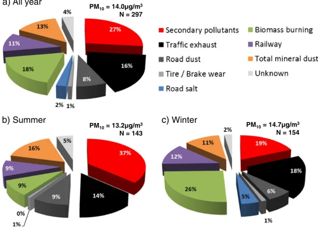 Fig. 7 Average source contributions for the year 2008: a the whole year, b in summer (Apr – Sep), and c in winter (Oct – Mar)