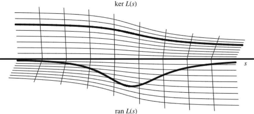 Fig. 2. The straight lines of the upper and lower bundles represent the kernel and the range of L ( s ) , as they change with s and attain (left and right) asymptotes when L ( s ) does