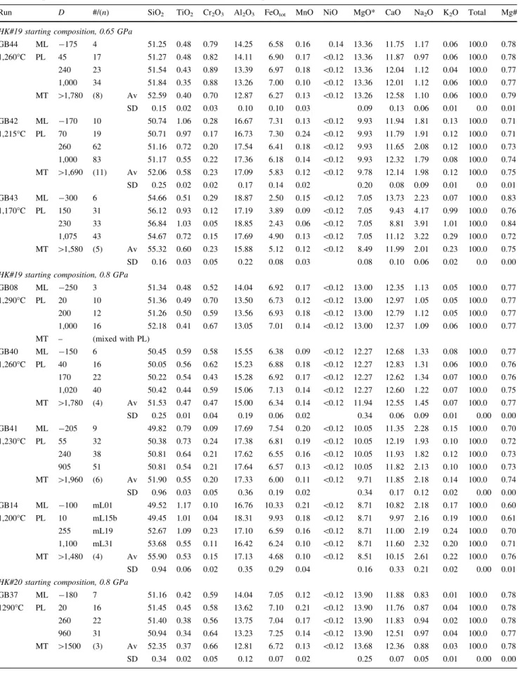 Table 3 Representative (ML and PL) and average (MT) electron microprobe analyses* of glasses from selected runs in wt%