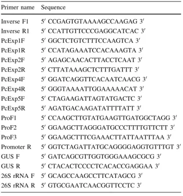 Table 1 Primer sequences Primer name Sequence