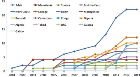 Figure 1. Number of sites (vertical axis) connected to RAFT by year.