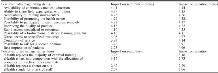 Table 1. Construct Validity Measures Questionnaire construct Number ofitems Cronbach ’ salpha Mean (standard deviation) Access to ICT 3 0.73 1.97 (1.07) Information on ICT 6 0.89 1.45 (0.76) ICT training 6 0.89 1.92 (0.99)
