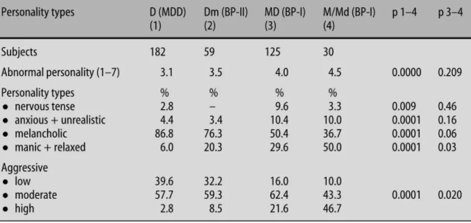 Table 2 shows systematic, significant differences in the distribution of manic versus melancholic types of  per-sonality: the major depressive group was characterised by high rates of melancholic and low rates of manic  per-sonality types; the reverse was 