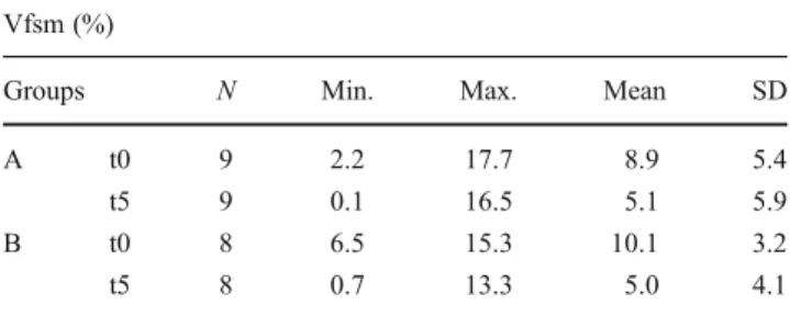 Fig. 4 Mean differences between Vfsm at time of maxillary sinus augmentation and 5 months later for group A (left boxplot) and group B (right boxplot)