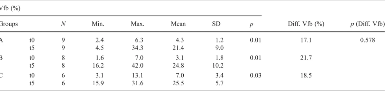 Fig. 5 Mean differences between Vfb at time of maxillary sinus augmentation and 5 months later for group A (left boxplot), group B (middle boxplot), and group C (right boxplot)