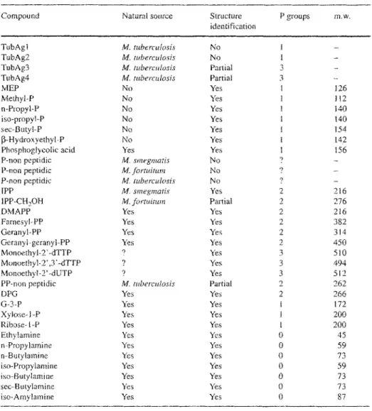 Table 1. Ligands  stimulating  Vy9/V82 cells 