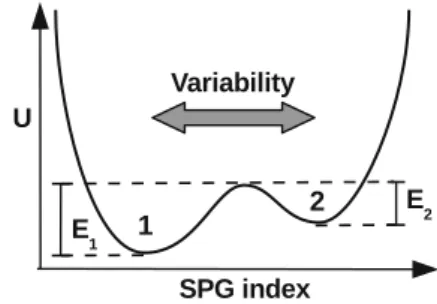Fig. 1 Schematic illustration of the SPG potential U(SPG), the testable hypothesis of this study