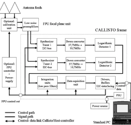 Figure 1. Basic design of the radio spectrometer CALLISTO for solar flare observations
