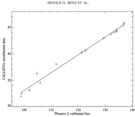 Figure 3. The CALLISTO raw data vs. Phoenix-2 calibrated data in logarithmic compression