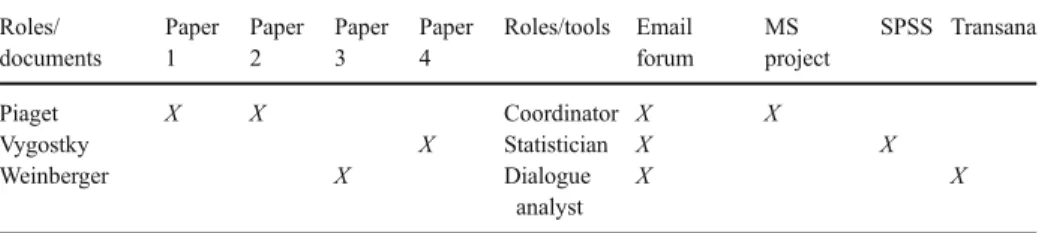 Table 4 The roles X resources matrix Roles/ documents Paper1 Paper2 Paper3 Paper4 Roles/tools Email forum MS project SPSS Transana Piaget X X Coordinator X X Vygostky X Statistician X X Weinberger X Dialogue analyst X X