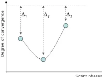 Fig. 6 Natural divergence ( Δ 1 ) is increased by the script ( Δ 2 ) and is to be compensated for by the team ( Δ 3 )