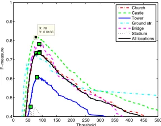 Figure 9 shows the user trust ratio calculated by (4). This user trust ratio can be dynamically updated by making use of several resources with ground truth data as already described in Section 3.3
