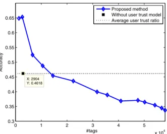 Figure 11 illustrates the relationship between the accuracy of the tag propagation system and the number of propagated tags by plotting them against each other