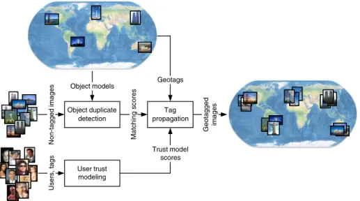 Fig. 1 Overview of the system for geotag propagation. The object duplicate detection is trained with a small set of images with associated geotags