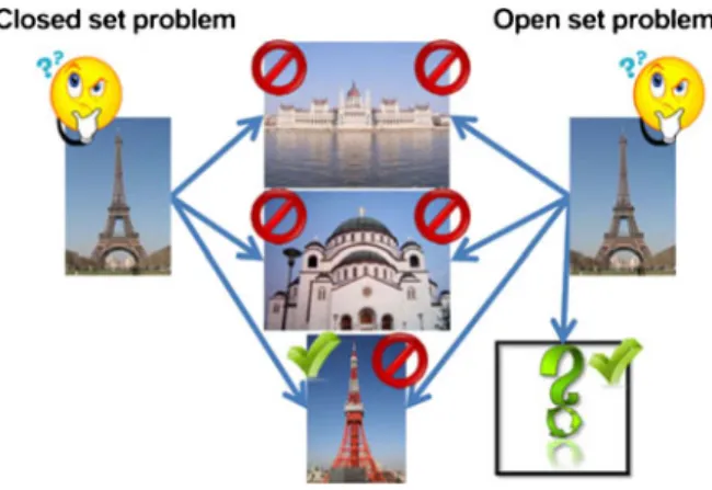 Fig. 2 The closed and the open set problems. In the closed set problem, each test picture is assumed to correspond to one of the known (trained) landmarks.