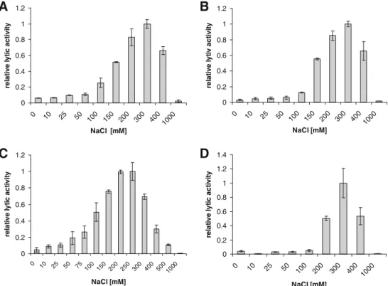 Fig. 2 Influence of NaCl concentration on lytic activity of HPL118 (a), HPL500 (b), HPL511 (c), and HPLP35 (d) against Listeria cells in suspension