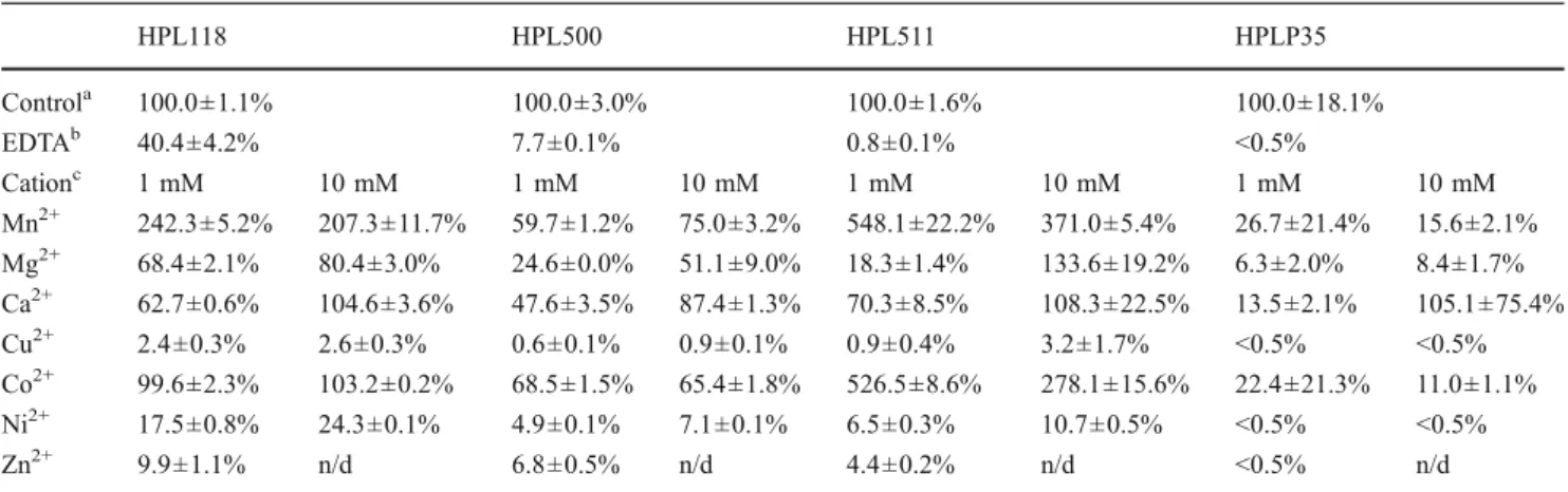 Table 2 Effect of different divalent metal cations on lytic activity of Listeria phage endolysins