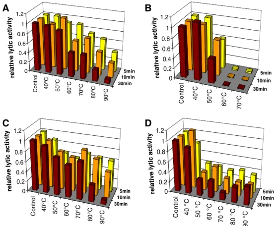 Fig. 5 Temperature stability of HPL118 (a), HPL500 (b), HPL511 (c), and HPLP35 (d).