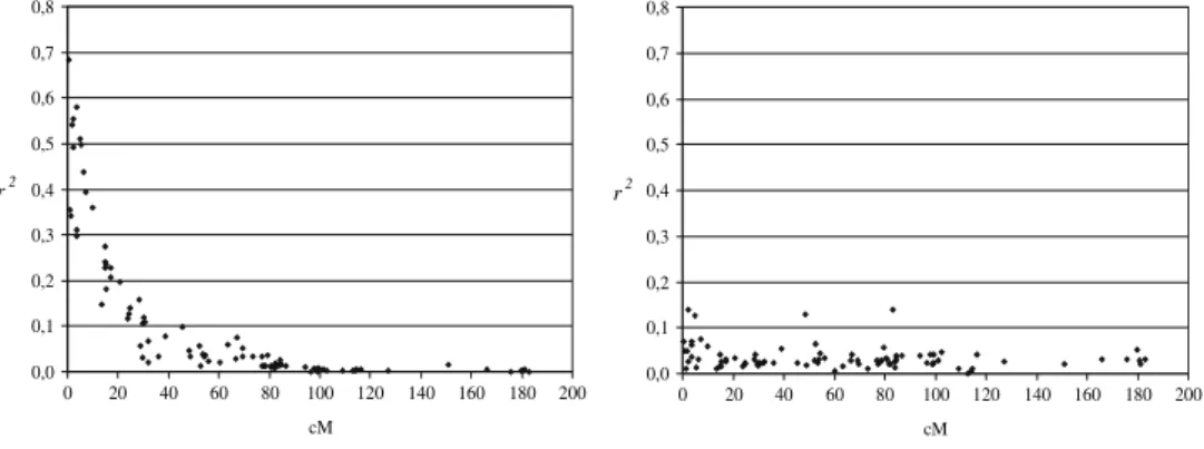 Fig. 3 Linkage disequilibrium (r 2 ) as a function of genetic distance between SSR and STS marker-pairs in chromosome 3B in 240 recombinant inbred lines (left) and 44 varieties (right).