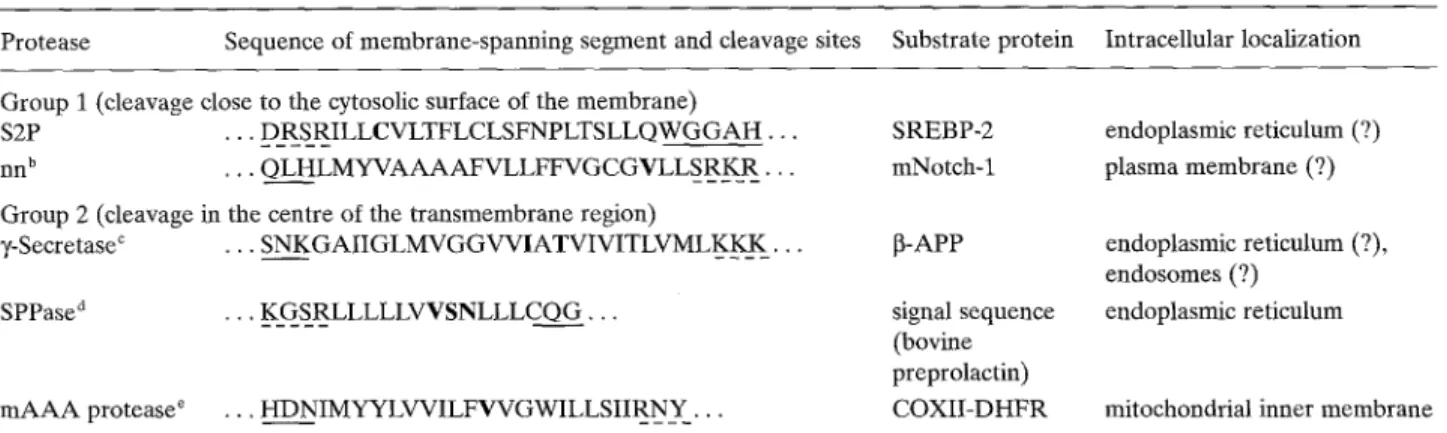 Table  1.  Classes  and  substrates of transmembrane segment proteases a 