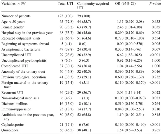 Table 3 Rates of resistance in ESBL-producing E. coli isolates, stratified by the mode of acquisition of UTI