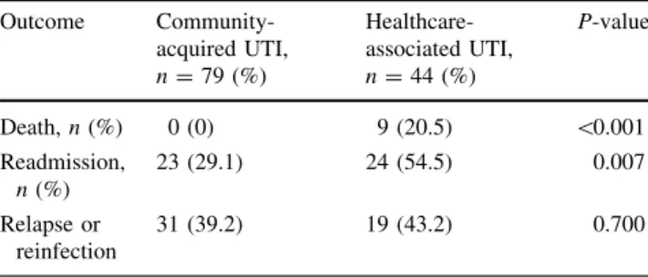 Fig. 1 Acute uncomplicated urinary tract infections (UTIs) with community-acquired Escherichia coli extended-spectrum  b-lactamas-es (ESBLs) treated at the University Hospital of Zurich, Switzerland