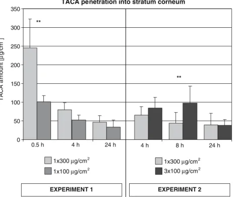 Fig. 3 Total TACA amounts  penetrated into the stratum  corneum in Experiment 1 and  Experiment 2