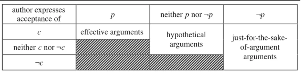 Table 1 Classification of arguments according to acceptance status of premises and conclusion author expresses 