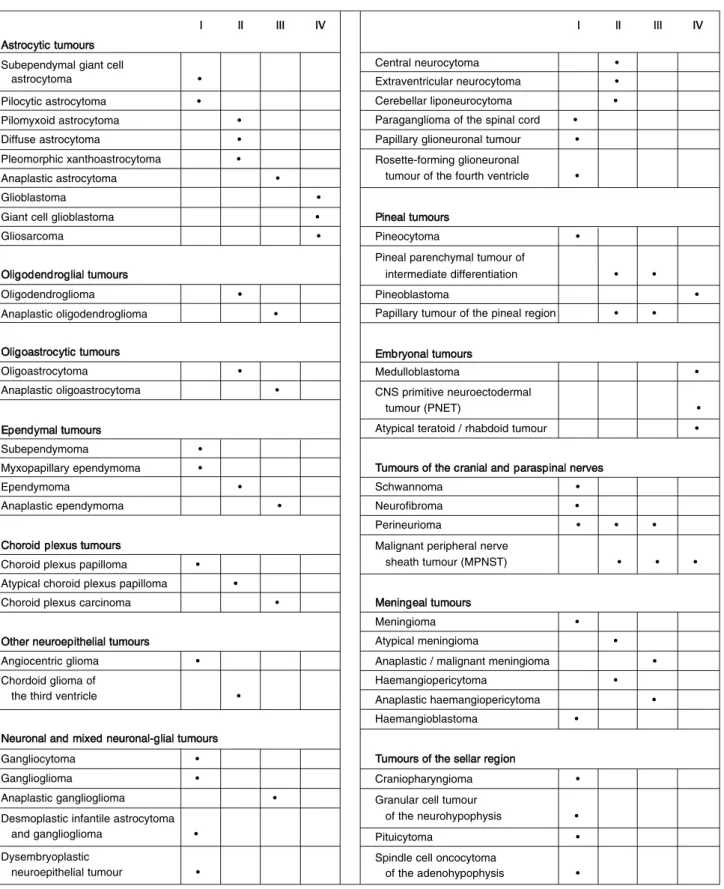 Table 2 WHO Grading of Tumours of the Central Nervous System. Reprinted from Ref. 35