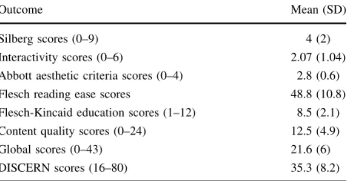 Table 1 Detailed main quality outcome measures of the studied websites