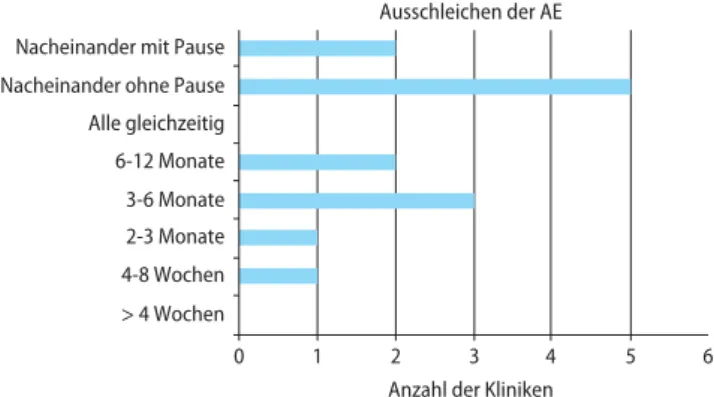 Abb. 2 Dauer des Ausschleichens der AE