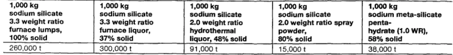 Table  1: The  5  sodium  silicate  products:  Specification  and  amount  (as t  of  SiO z) represented  by  LCI  data  suppliers 