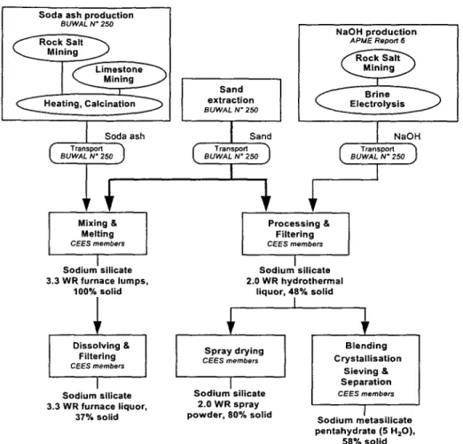 Fig. 1: Schematic flow chart for the production of 5 different sodium silicates.  (Italics:  Origin of data)  The main production sequence is usually  the easiest to iden- 
