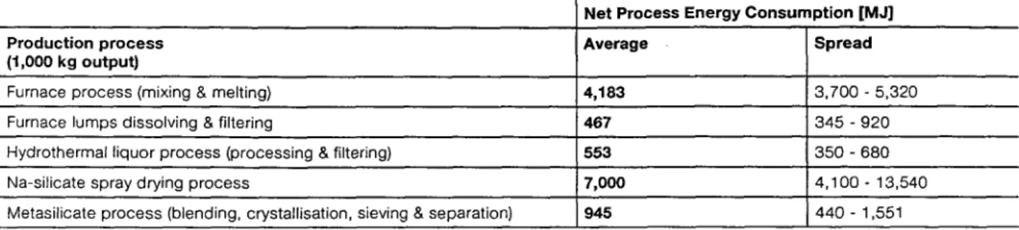 Table 2: Individual net process energy consumption: weighted average figures and spread for process energy usage  Net Process  Energy Consumption [MJ] 