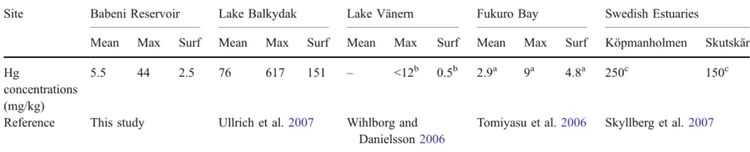 Table 3 shows the comparison between Babeni Reservoir and a few selected metal-polluted reservoirs or lakes in the world