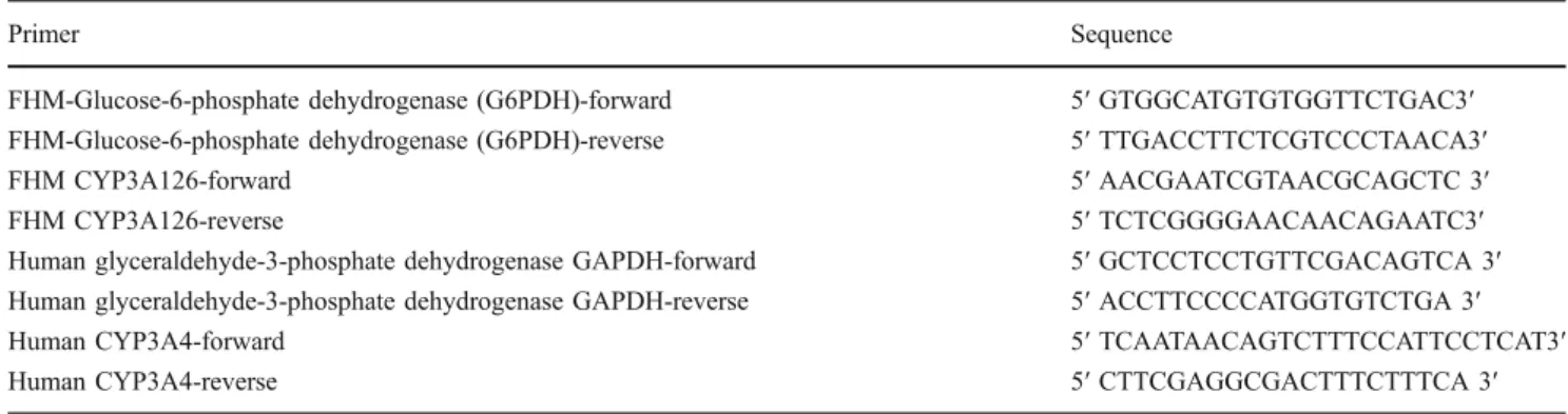 Table 2 lists the primers used. The primers for the FHM housekeeping gene G6PDH (glucose-6-phosphate  dehydro-genase) were 5′ GTGGCATGTGTGGTTCTGAC 3′ and 5′