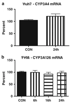 Fig. 4 Dose-dependent induction of CYP3A activity by rifampicin.