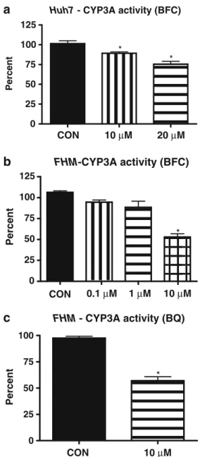 Fig. 7 Determination of CYP3A126 mRNA after diazepam treat- treat-ment. FHM cells were treated with diazepam or solvent control (CON) followed by mRNA analysis