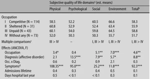 Fig. 2 represents the structural model linking the variables of interest. The overall fit of the model is  satis-fying with an almost significant  χ 2 -value ( χ 2 = 38.34;